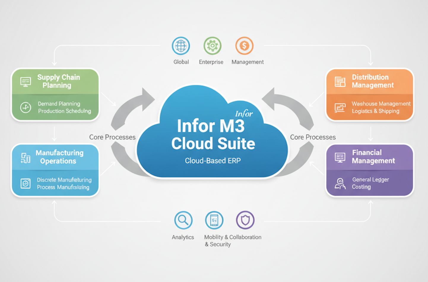 Infor M3 Cloud Suite Diagram