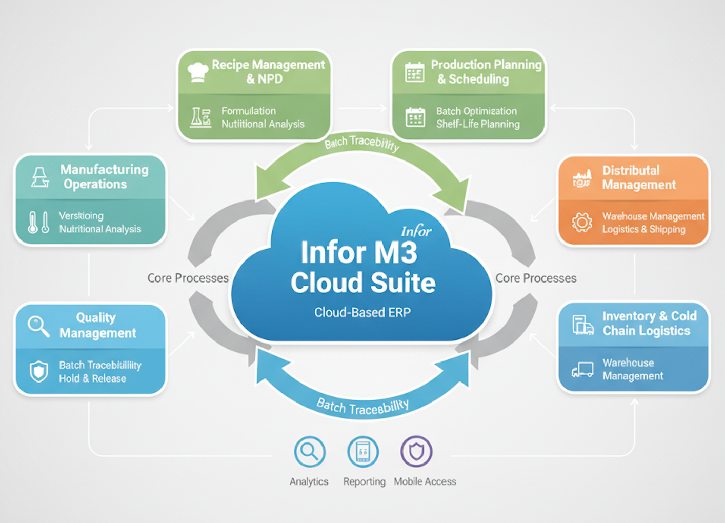 Food and Beverage Production