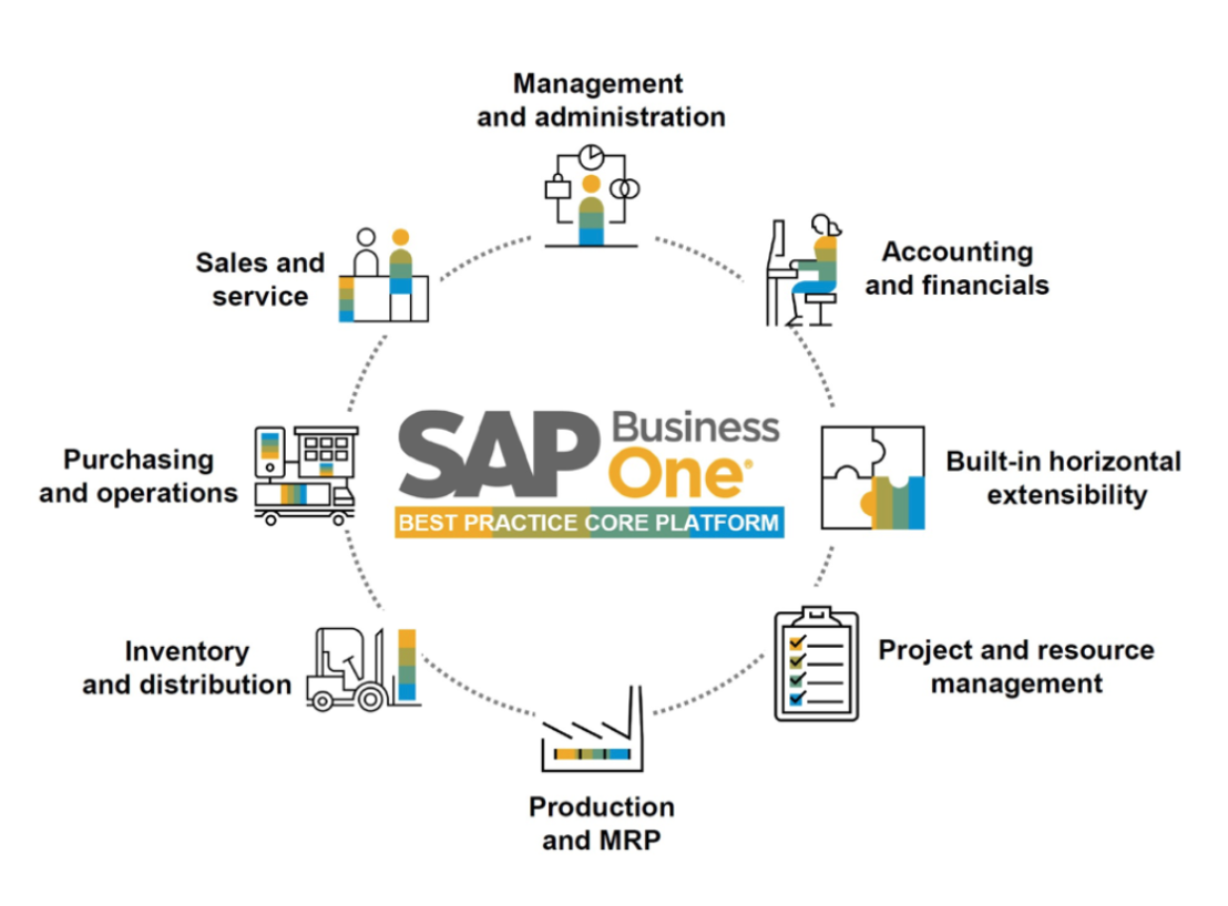 sap business one illustration