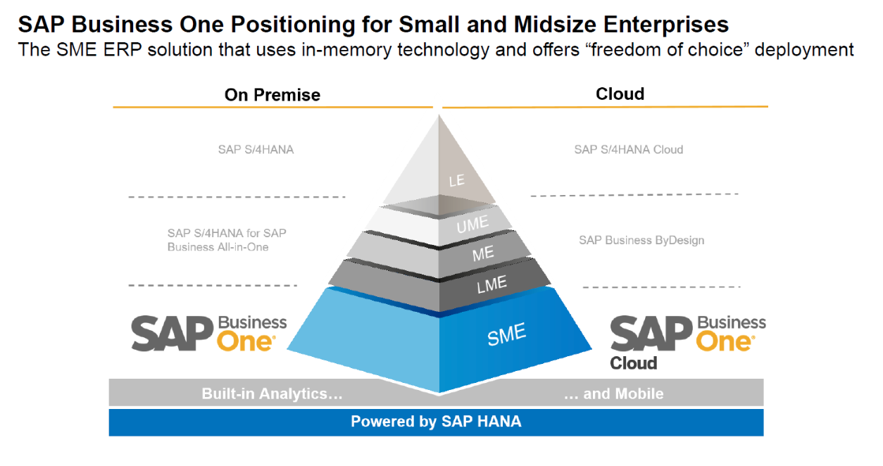 sap business one polling